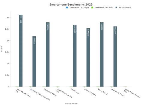 Benchmark Smartphone Gaming: Chipset Terbaru Unggul!