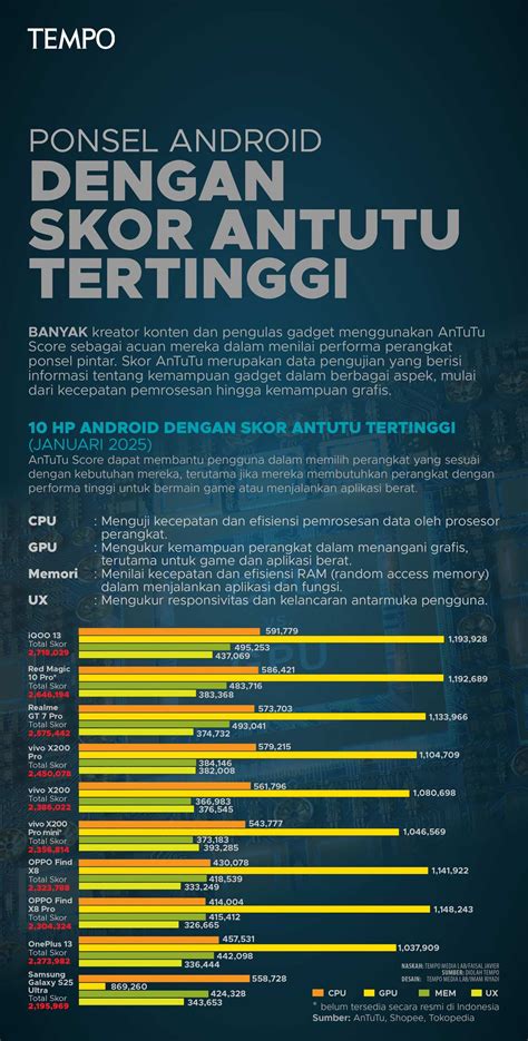 Daftar Smartphone dengan Skor AnTuTu Tertinggi Awal 2026
