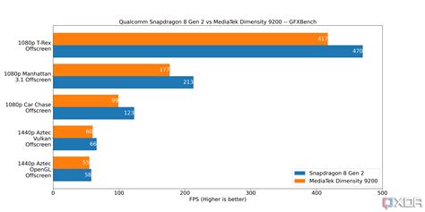 Duel Sengit! Snapdragon 8 Gen 2 vs. Dimensity 9200+: Siapa Juaranya?