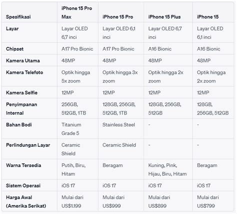 Spesifikasi Lengkap iPhone 15 Pro Max (2024): Kamera & Chipset