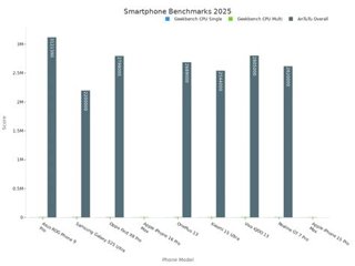 Benchmark Smartphone Gaming: Chipset Terbaru Unggul!