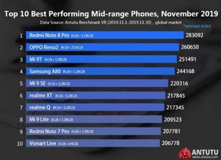 Daftar Smartphone Performa Tercepat 2024 Versi AnTuTu