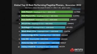 Skor AnTuTu HP Tercepat 2026: Uji Performa Chipset Terbaru